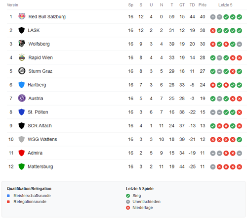 Österreichische Fußball Bundesliga Tabelle