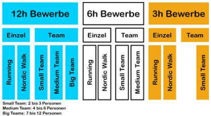 12 Stunden von Langenzersdorf Bewerbe