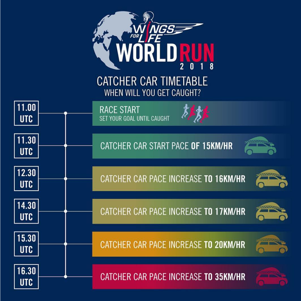 Wingsforlife Worldrun 2018 Tempo Geschwindigkeit Catcher Car