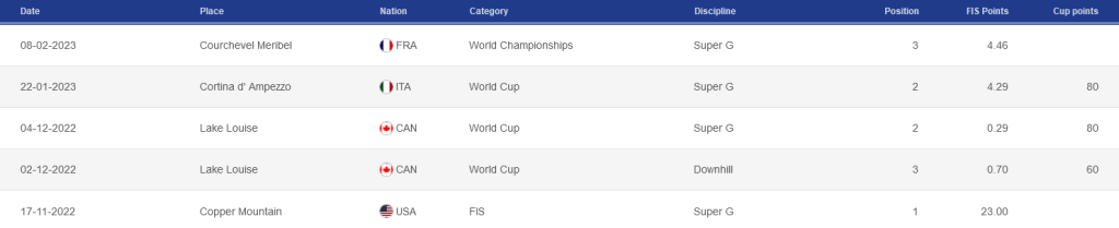 cornelia hütter fis ranking