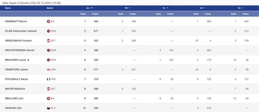 fis weltcup punktestand ende dezember 2022