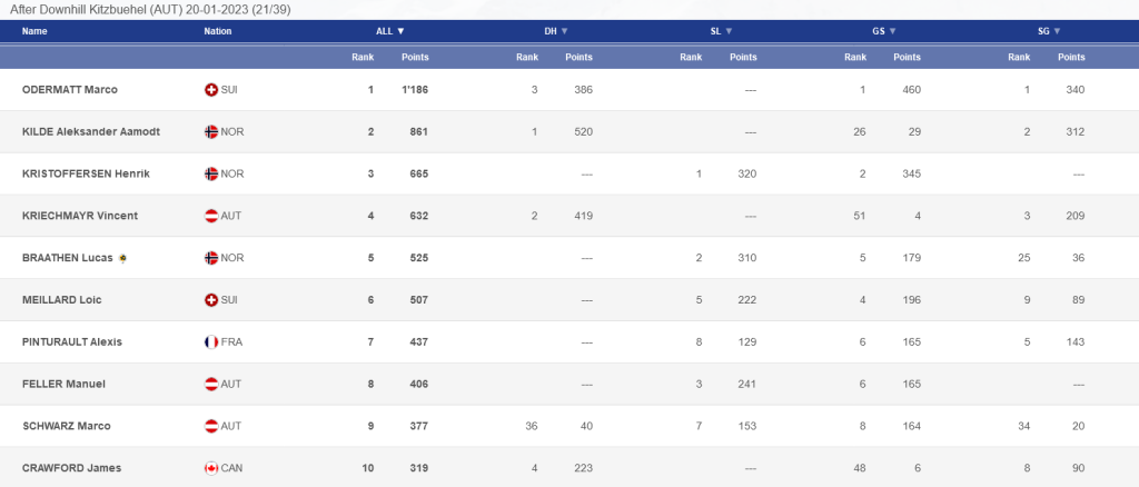 fis rangliste alpiner skiweltcup 20.1.2023