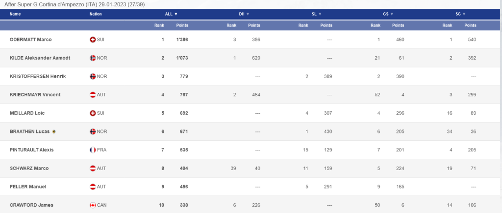 fis skiweltcup rangliste 2023