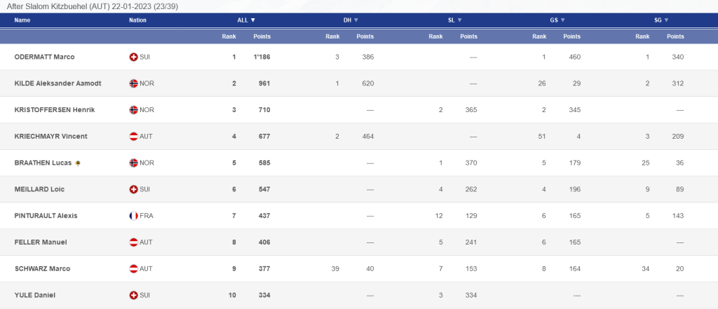 fis cup standings januar 2023