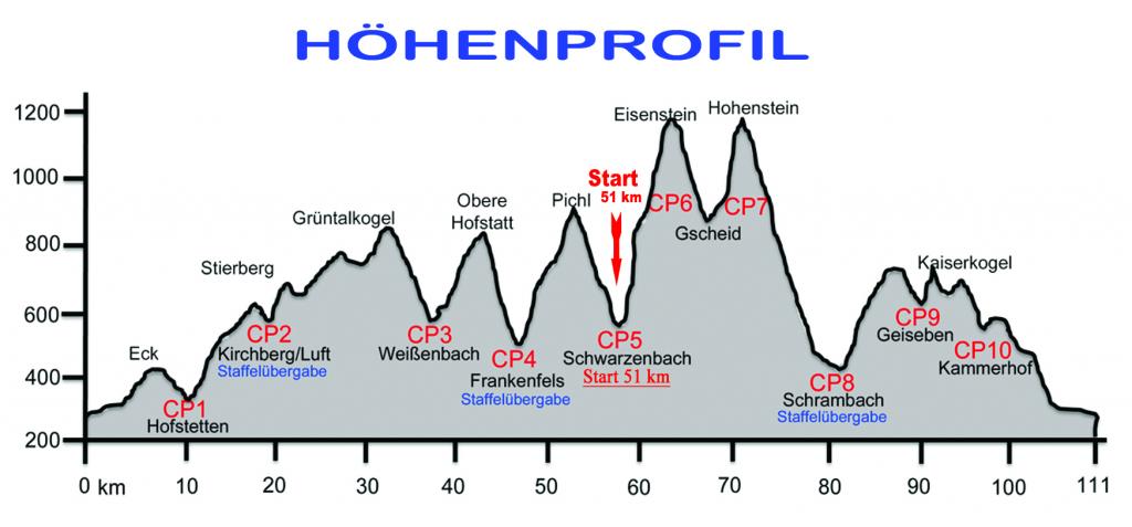 Streckenprofil des Dirndltal Extrem Ultratrail