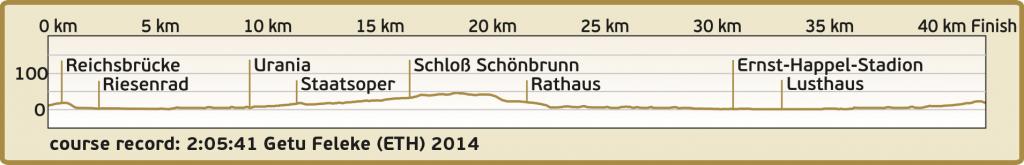 Vienna City Marathon Streckenprofil