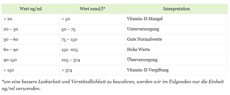 Vitmain D Spiegel