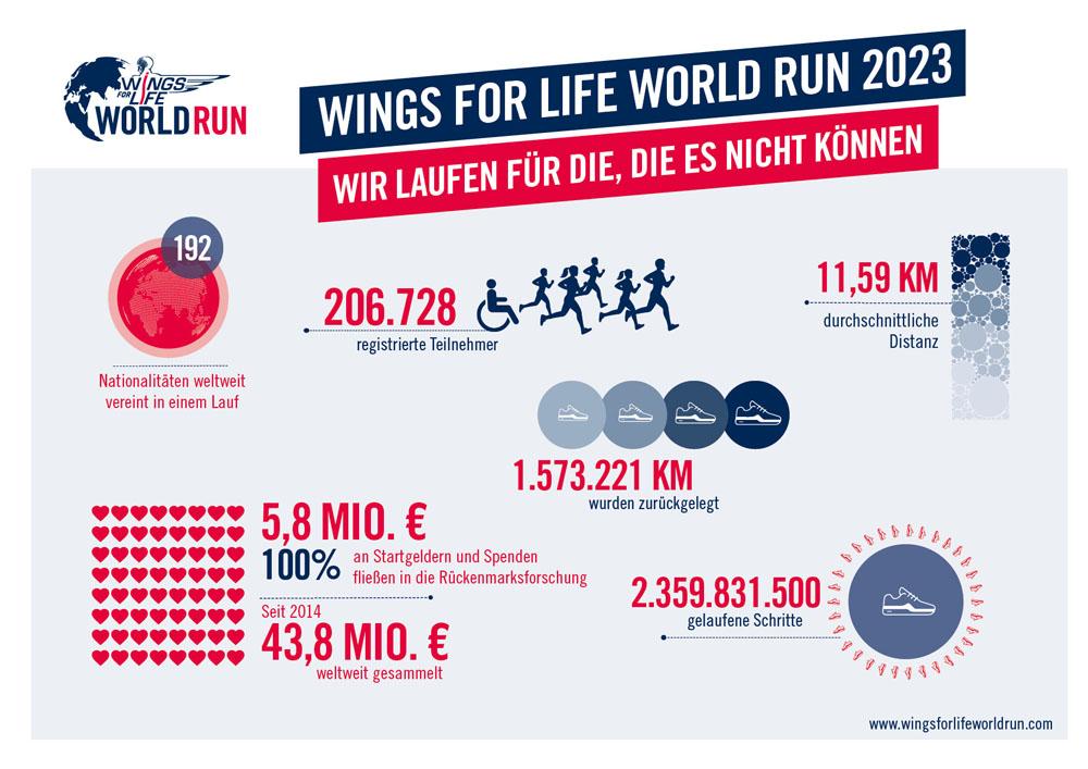 wings for life world run 2023 informationen