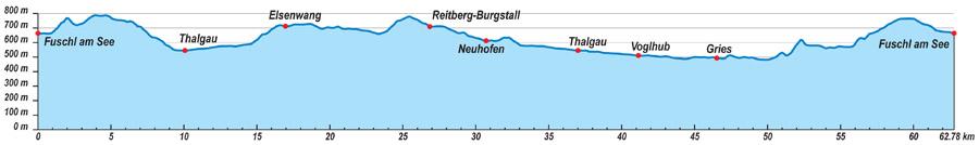 Rennstrecke Eddy Merckx Classic Höhenprofil - kurz